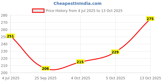 flipkart.com khadi natural Organic Amla & Bhringraj Cleanser/Shampoo - SLS & Paraben Free|Anti-dandruff khadi natural Price History Graph from 4 Jul 2025 to 13 Oct 2025