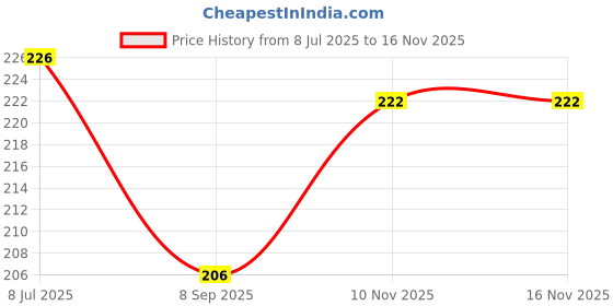 flipkart.com organic and pure Alum Stone Bar Fitkari Stone Phitkari for Face Deodorant Underarm Water (Jar) organic and pure Price History Graph from 8 Jul 2025 to 16 Nov 2025