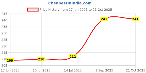 flipkart.com organic and pure Halim Seeds Garden Seeds Aliv Seeds for Weight Loss for Hair Growth Seed organic and pure Price History Graph from 17 Jun 2025 to 21 Oct 2025