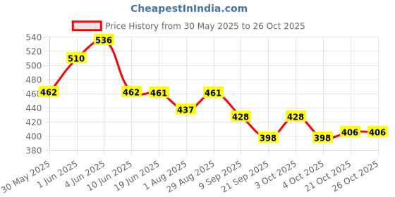 flipkart.com naughtycare Organic Apple Cider Vinegar with the Mother of Vinegar Apple Cider Vinegar naughtycare Price History Graph from 30 May 2025 to 26 Oct 2025