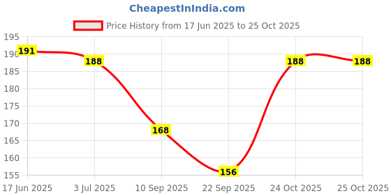 flipkart.com happa Organic Apple&Mango Fruit Puree Baby food Cereal happa Price History Graph from 17 Jun 2025 to 24 Oct 2025