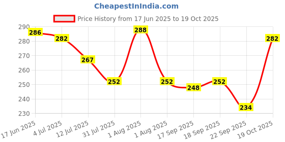 flipkart.com happa Organic Apple&Mango Fruit Puree Cereal happa Price History Graph from 17 Jun 2025 to 19 Oct 2025