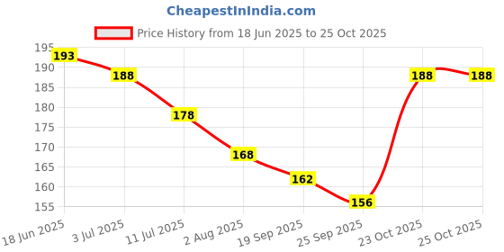 flipkart.com happa Organic Apples And Oats Fruit And Grain Puree, baby food Cereal happa Price History Graph from 18 Jun 2025 to 25 Oct 2025