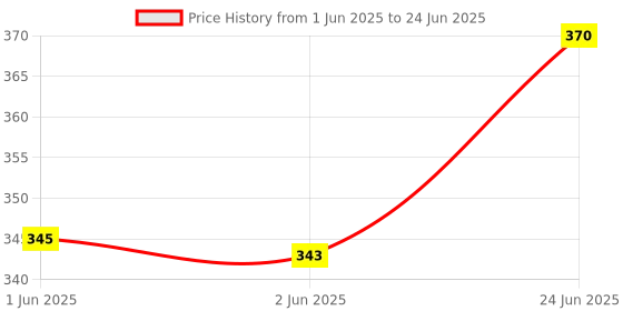 flipkart.com ella's kitchen Organic Apples, Carrots & Parsnips,UK-made Vegetarian Baby Puree Cereal ella's kitchen Price History Graph from 1 Jun 2025 to 24 Jun 2025