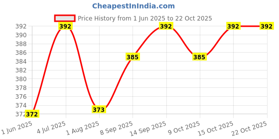 flipkart.com ella's kitchen Organic Apricot, Banana & Baby Rice, UK-made Vegetarian Baby Puree Cereal ella's kitchen Price History Graph from 1 Jun 2025 to 22 Oct 2025