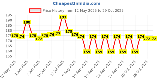 flipkart.com iyurvadik Organic Arjun ki Chaal - 200 Gm - Terminalia Arjuna Bark Seed iyurvadik Price History Graph from 12 May 2025 to 29 Oct 2025