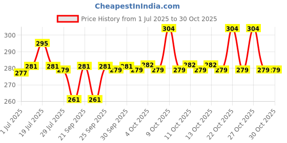 flipkart.com iyurvadik Organic Arjun ki Chaal - 800 Gm - Terminalia Arjuna Bark Heart Care Remedy Seed iyurvadik Price History Graph from 1 Jul 2025 to 29 Oct 2025