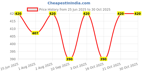 flipkart.com ancient living Organic Babay Bath powder ancient living Price History Graph from 25 Jun 2025 to 29 Oct 2025