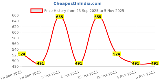 flipkart.com little rituals Organic Baby Body Butter: Pumpkin & Shea, Dermat-Tested, Swiss Tech little rituals Price History Graph from 23 Sep 2025 to 29 Oct 2025