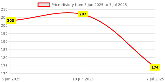 flipkart.com babygo Organic Baby BPA-Free Silicone Nipple fruit Nibbler with Rattle Handle Teether and Feeder babygo Price History Graph from 3 Jun 2025 to 7 Jul 2025