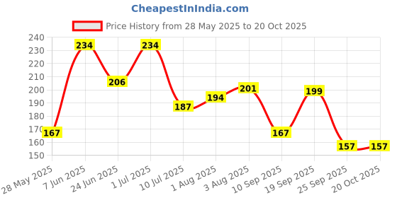 flipkart.com kreedika Organic Baby Cream - Pure, Natural Ingredients for Tender Skin kreedika Price History Graph from 28 May 2025 to 20 Oct 2025