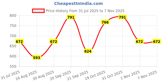 flipkart.com happa Organic Baby Food Puree: 100% Fruit, No Sugar, No Preservatives, Ready to eat Cereal happa Price History Graph from 31 Jul 2025 to 2 Nov 2025