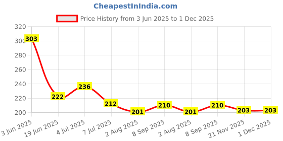 flipkart.com 7herbmaya Organic Baby Olive Oil With Vitamin E & K For Moisturizing & Hydrating Dry Skin Hair Oil 7herbmaya Price History Graph from 3 Jun 2025 to 1 Dec 2025