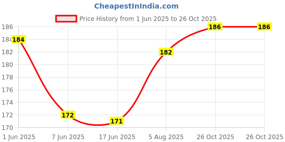 flipkart.com bebe burp Organic Baby Whole Wheat Cookie Snacks - 150g, Tasty & Healthy Kids Biscuit Baby Snacks 100 g bebe burp Price History Graph from 1 Jun 2025 to 26 Oct 2025