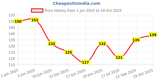 flipkart.com organic backyard 100% Natural Wild Turmeric Powder (Kasturi Manjal / Amba Haldi / Jangli Haldi) organic backyard Price History Graph from 1 Jun 2025 to 19 Oct 2025