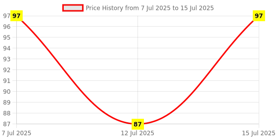 flipkart.com etszaz Organic Bamboo Toothbrush l Charcoal Activated Soft Bristles Extra Soft Toothbrush etszaz Price History Graph from 7 Jul 2025 to 15 Jul 2025