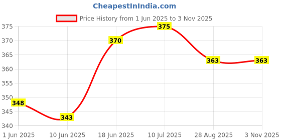 flipkart.com ella's kitchen Organic Banana Baby Brekkie, UK-made Vegetarian Baby Puree Cereal ella's kitchen Price History Graph from 1 Jun 2025 to 2 Nov 2025
