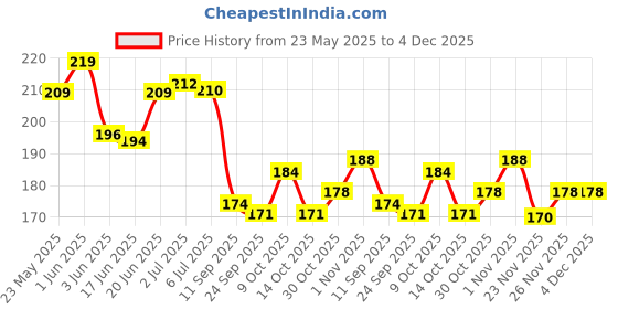 flipkart.com anandi Organic Biodegradable pads with Disposal pouch XL Sanitary Pad Sanitary Pad anandi Price History Graph from 23 May 2025 to 3 Dec 2025