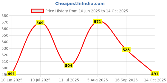 flipkart.com organic bites Tabashir - Vanslochan - Banslochan (Tiger Brand) Seed organic bites Price History Graph from 10 Jun 2025 to 14 Oct 2025