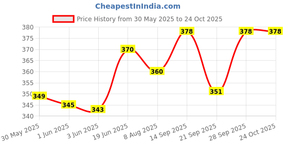 flipkart.com ella's kitchen Organic Blueberry + Pear Baby Brekkie, UK-made Vegetarian Baby Puree Cereal ella's kitchen Price History Graph from 30 May 2025 to 23 Oct 2025