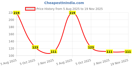 flipkart.com leemio Organic Breast Care Oil – Firming, Shaping & Sagging Skin Solution leemio Price History Graph from 5 Aug 2025 to 18 Nov 2025
