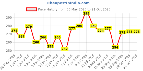flipkart.com the pet mom Organic Brighten & White Dog Shampoo For Husky Dog & Puppy –Deep Clean, Softens Conditioning, Whitening and Color Enhancing Fresh Fragrance, Coat Wash Shampoo For All Dog Breed, Dog Shampoo the pet mom Price History Graph from 30 May 2025 to 21 Oct 2025