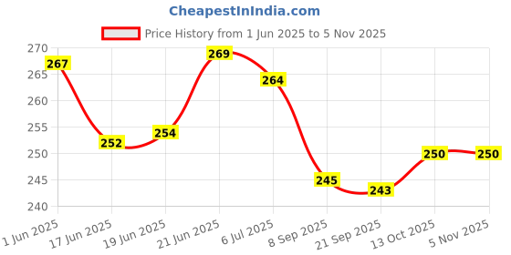flipkart.com cutto Organic Castor Oil Eyelash Serum 60ml, For eyelash growth, Soft eyelash cutto Price History Graph from 1 Jun 2025 to 5 Nov 2025