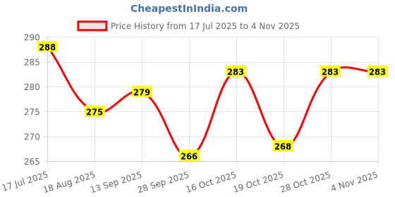 flipkart.com the pet mom Organic Cat Shampoo Hair Fall Control–Cat Hair Shed Control, Strengthening Coat, Conditioning Fresh, Reduces Hair Fall, Cleans & Conditions, De-Shedding Cleanser All Cat Breed, Cat Shampoo the pet mom Price History Graph from 17 Jul 2025 to 2 Nov 2025