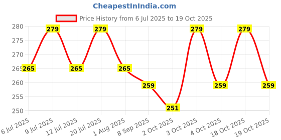 flipkart.com comfort Organic Coco COIR BIrd House Purely Hand made set of 2 Bird House comfort Price History Graph from 6 Jul 2025 to 18 Oct 2025