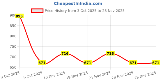 flipkart.com little rituals Organic Coconut Baby Oil: Cold-Pressed, Pediatric-Tested, Safe & Gentle little rituals Price History Graph from 3 Oct 2025 to 26 Nov 2025