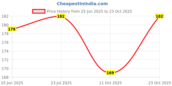 flipkart.com comfort Organic COIR BIrd Nest With Replace coir Bed purely Bird House comfort Price History Graph from 25 Jun 2025 to 23 Oct 2025