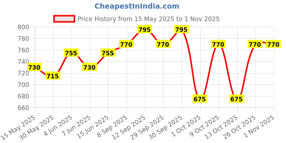 flipkart.com baby forest Organic Cold Pressed Coconut Oil baby forest Price History Graph from 15 May 2025 to 31 Oct 2025