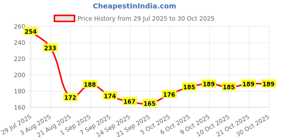 flipkart.com greennut Organic Cold pressed Extra Virgin Coconut Oil 100 ML Hair Oil greennut Price History Graph from 29 Jul 2025 to 29 Oct 2025