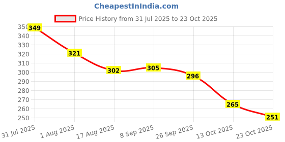 flipkart.com greennut Organic Cold Pressed Extra Virgin Coconut Oil 200 ML Hair Oil greennut Price History Graph from 31 Jul 2025 to 23 Oct 2025