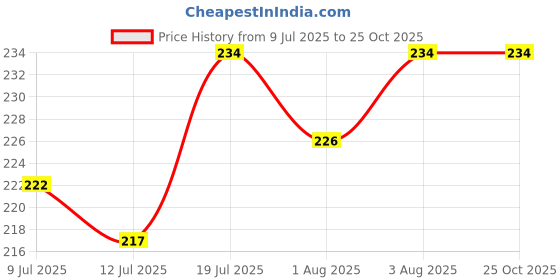 flipkart.com mom's home Organic Cotton mom's home Price History Graph from 9 Jul 2025 to 24 Oct 2025