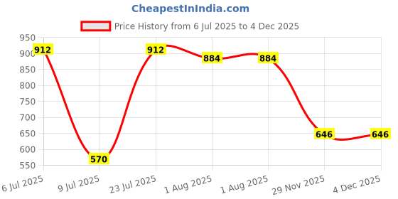 flipkart.com mom's home Organic Cotton Baby Diaper Bag, Animal Print, Backpack mom's home Price History Graph from 6 Jul 2025 to 4 Dec 2025