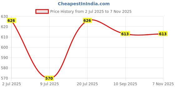 flipkart.com mom's home Organic Cotton Baby Diaper Bag, Beige Color Backpack mom's home Price History Graph from 2 Jul 2025 to 4 Nov 2025