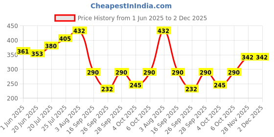 flipkart.com footprints Organic Cotton Men Solid Calf Length footprints Price History Graph from 1 Jun 2025 to 1 Dec 2025