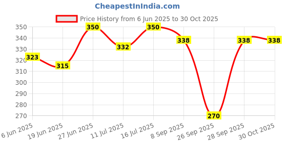 flipkart.com footprints Organic Cotton Men Solid Calf Length footprints Price History Graph from 6 Jun 2025 to 30 Oct 2025