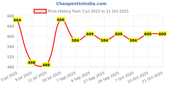 flipkart.com mom's home Organic Cotton Muslin Nursing Cover For Breastfeeding Feeding Apron Feeding Cloak mom's home Price History Graph from 3 Jul 2025 to 21 Oct 2025