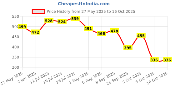 flipkart.com superbottoms Organic Cotton Padded Baby Nappy/Langot- Gentle Elastics & SuperDryFeel Layer(Sweet Tooth, Size 0 (Fits 0-5 kg)), Pack of 3 superbottoms Price History Graph from 27 May 2025 to 16 Oct 2025