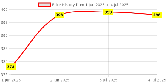 flipkart.com sanchi creation Organic Cotton Printed Langot/Nappy Double Layer Cotton U Shaped Washable and Reusable Nappy (Multicolour, 0-6 Months) Pack of 24 Pieces sanchi creation Price History Graph from 1 Jun 2025 to 4 Jul 2025
