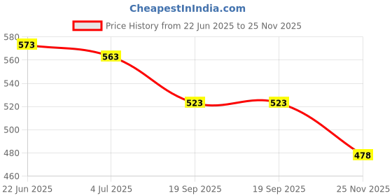 flipkart.com fabpad Organic Cotton Ultra Thin Rash Free Biodegradable Eco-Friendly Sanitary Pads Period Napkins with Disposable Cover (Heavy Flow, Pack of 30) Sanitary Pad fabpad Price History Graph from 22 Jun 2025 to 25 Nov 2025