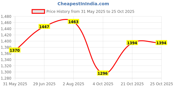 flipkart.com sarveda Organic Cotton Yoga Bolster Yoga Blocks sarveda Price History Graph from 31 May 2025 to 24 Oct 2025