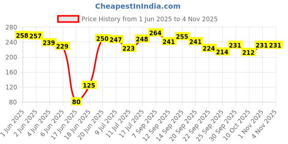 flipkart.com gardening zone Organic DAP Fertilizer - for Healthy Plant Growth | Natural Plant Nutrition" Fertilizer gardening zone Price History Graph from 1 Jun 2025 to 1 Nov 2025