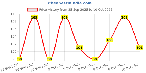 flipkart.com lusty soul Organic Eyebrow Hair Remover Cotton Threading Organic Threads -1 Spool X 300 m Eyebrow Thread lusty soul Price History Graph from 25 Sep 2025 to 9 Oct 2025