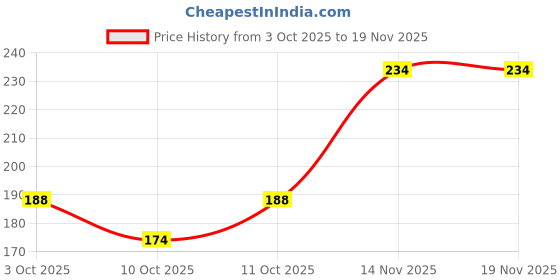flipkart.com coirgarden Organic Fertilizer Flower Booster for Plants Fertilizer coirgarden Price History Graph from 3 Oct 2025 to 14 Nov 2025