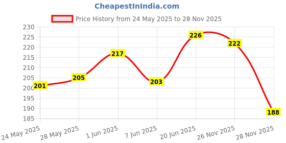 flipkart.com hitech Organic Fertilizer Neem Cake Powder for Plants | Neem Khali | (0.4 kg, Powder) Fertilizer hitech Price History Graph from 24 May 2025 to 28 Nov 2025