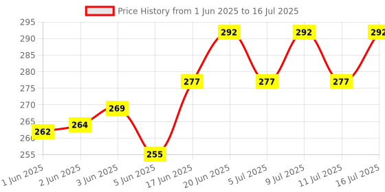 flipkart.com the pet mom Organic Flea & Tick Cleansing Small Pet Shampoo for Ticks, Lice, Flea and Tick, Anti-itching, Conditioning Fresh Fragrance, Easy To Use Rabbit Tick Shampoo for All Small Pet Breed Rabbit Shampoo the pet mom Price History Graph from 1 Jun 2025 to 11 Jul 2025