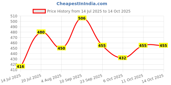 flipkart.com blissnatural Organic Fluffy Soft XL Size For Normal Flow | Quick Absorption & Rash Free Sanitary Pad blissnatural Price History Graph from 14 Jul 2025 to 13 Oct 2025